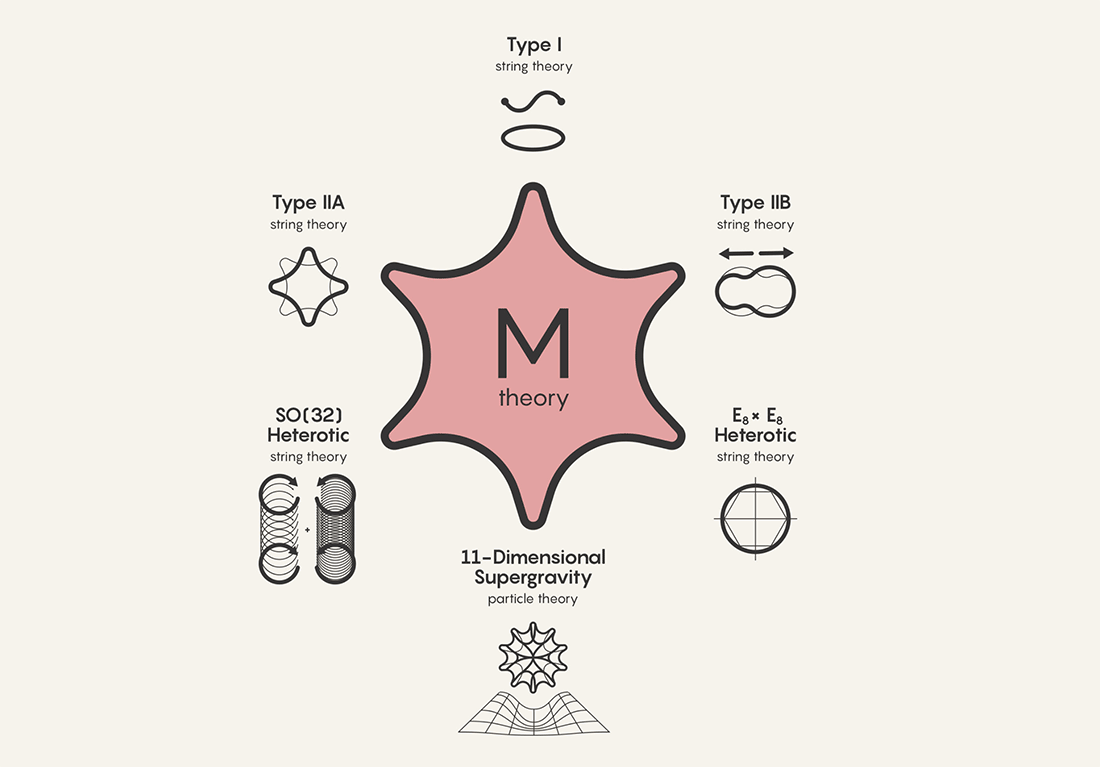 Why Is MTheory the Leading Candidate for a Theory of Everything? In