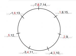 In modular arithmetic, one thinks of the whole numbers arranged around a circle, like the hours on a clock, instead of along an infinite straight line. Here we have seven “hours” on our clock—arithmetic modulo 7. To add 3 and 5 modulo 7, you start at 0, count 3 clockwise, and then a further 5 clockwise, this time ending on 1. To multiply 3 by 5 modulo 7, you start at 0 and count 3 clockwise 5 times, again ending up at 1.