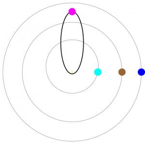 Figure 2: Orbits of the Earth, Venus, and Mercury superposed with that of HD 80606b (magenta). Not only is its orbit extreme in comparison with those of our inner-solar system, but its mass is extreme as well in that HD 80606b is a gas giant planet, like Jupiter.