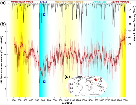 Climatic reconstructions from Di Cosmo et. al, “Interplay of Environmental and Socio-Political Factors in the Downfall of the Eastern Türk Empire in 630 C.E.”