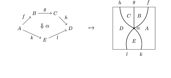 commutative_diagram_drupal_teaser_ready.png Image by Pintoch, Wikimedia Commons, CC BY-SA 4.0; adapted