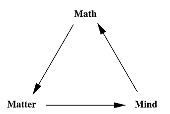 Math, Matter, Mind