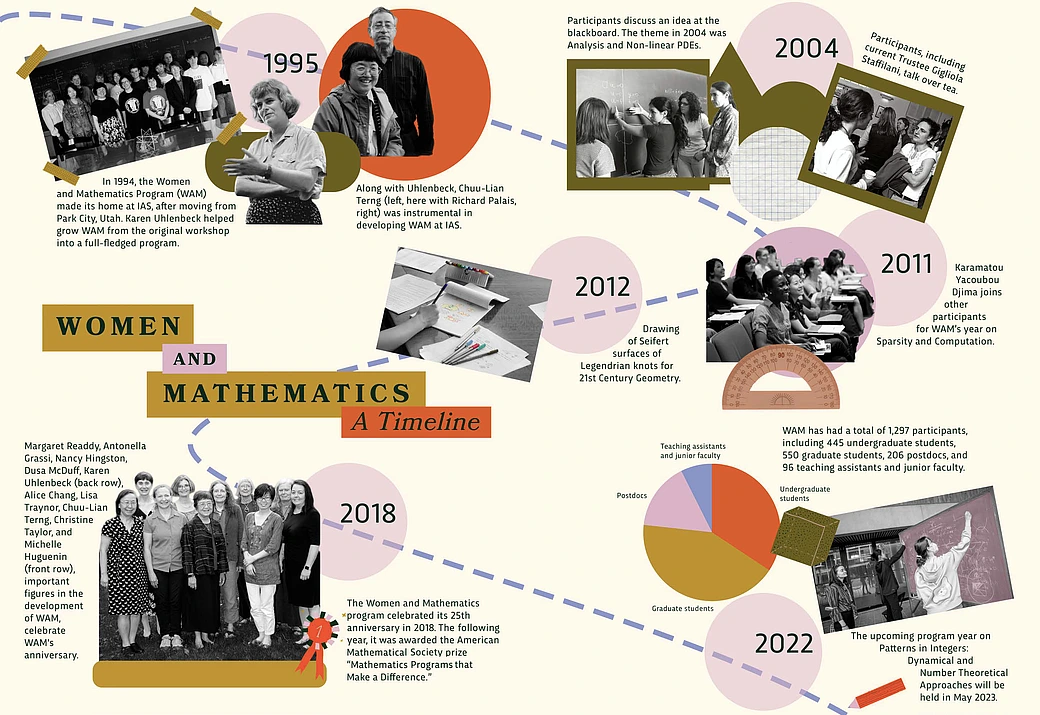 WAM Timeline IL Fall 2022