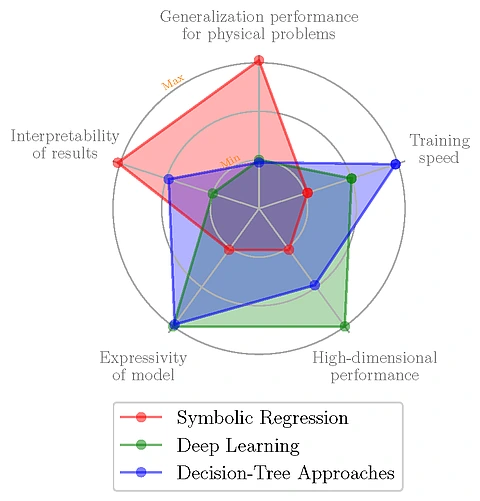 Symbolic regression advantages